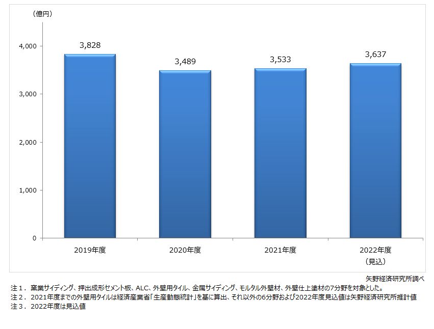 外壁材（7分野計）市場規模推移・予測