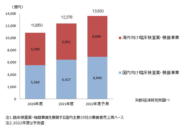 臨床検査薬・機器事業規模推移と予測