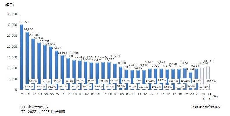 国内宝飾品（ジュエリー）市場規模推移と予測