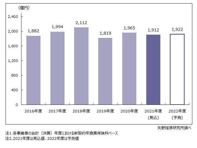 来店型保険ショップの市場規模（新契約年換算保険料）推移