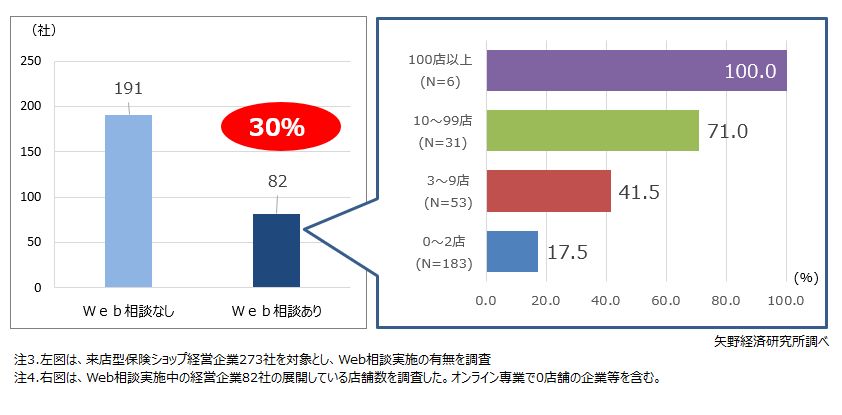 Web相談の導入実態