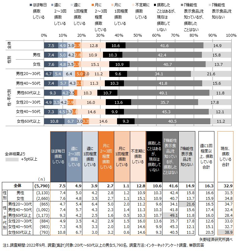 機能性表示食品の認知・摂取状況について