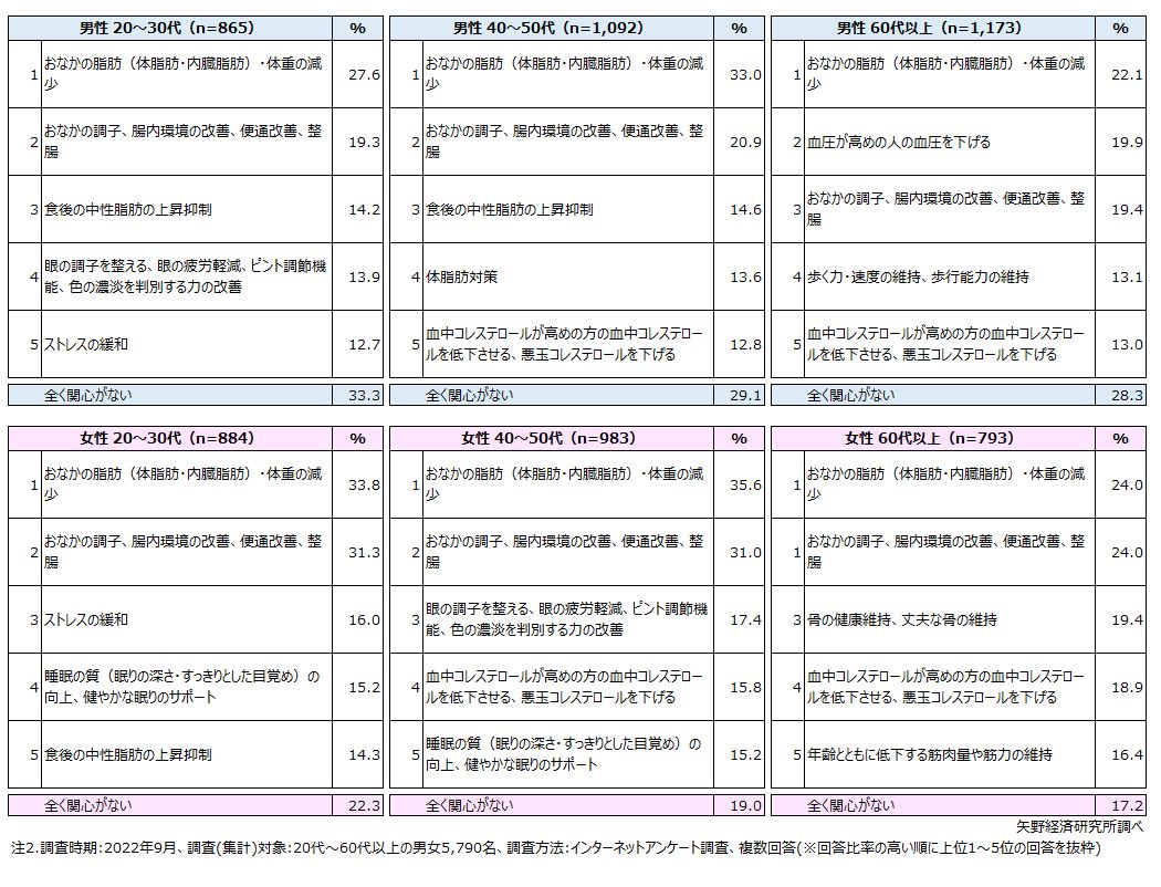 機能性表示食品を摂取した場合に期待される機能として、関心があるもの（上位5項目）