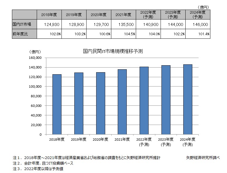 国内民間IT市場規模推移と予測