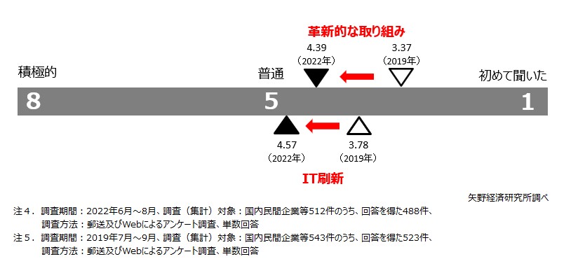 DXへ取り組む意欲～法人アンケート調査結果～