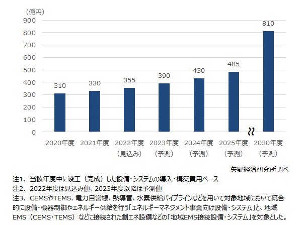 地域エネルギーマネジメント用設備・システムの市場規模推移・予測