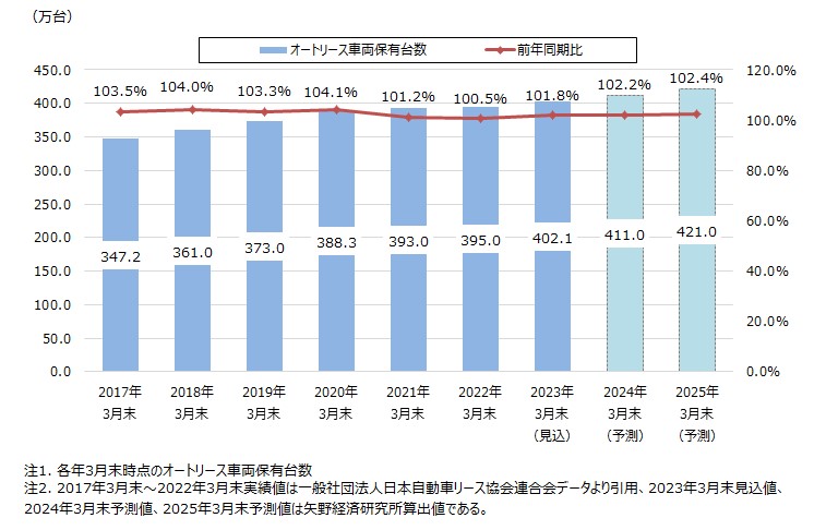 オートリース車両保有台数の推移と将来予測