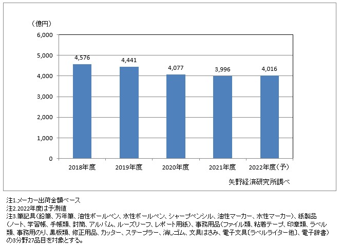 国内文具・事務用品市場規模推移