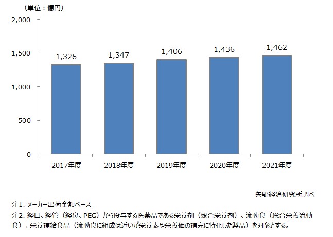 栄養剤、流動食、栄養補給食品の市場規模推移