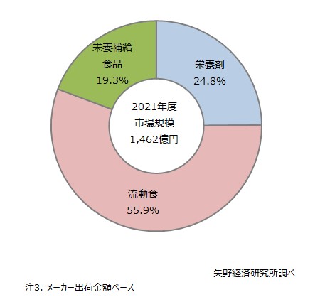 栄養剤、流動食、栄養補給食品の市場構成比（2021年度）