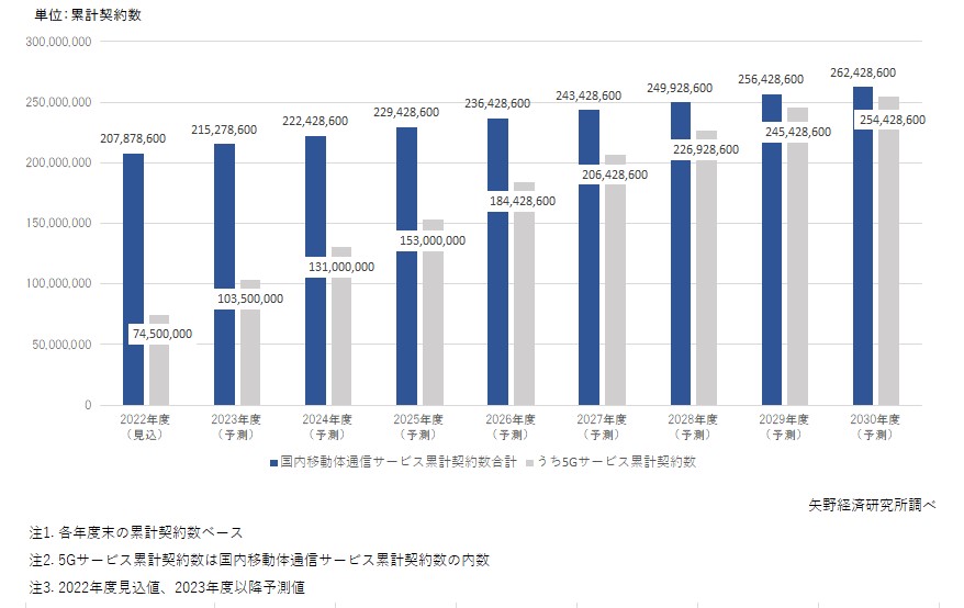 国内移動体通信サービス累計契約数・5Gサービス累計契約数予測