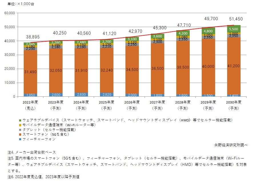 国内移動体通信端末カテゴリ別出荷台数予測