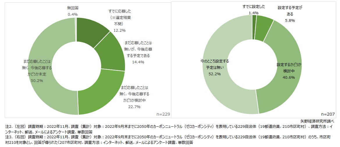 脱炭素先行地域への応募実績・予定（左図）、市区町村における促進区域の設定状況・予定（右図）