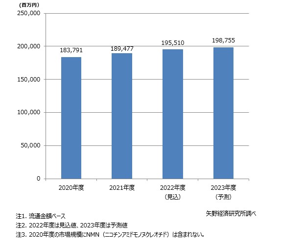 健康・機能性食品素材（44素材）国内市場規模推移