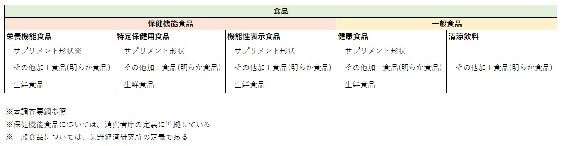 本調査における食品分類の定義