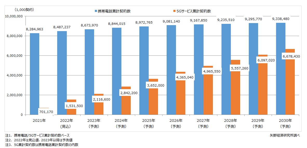 世界の携帯電話サービス累計契約数・5Gサービス累計契約数推移と予測