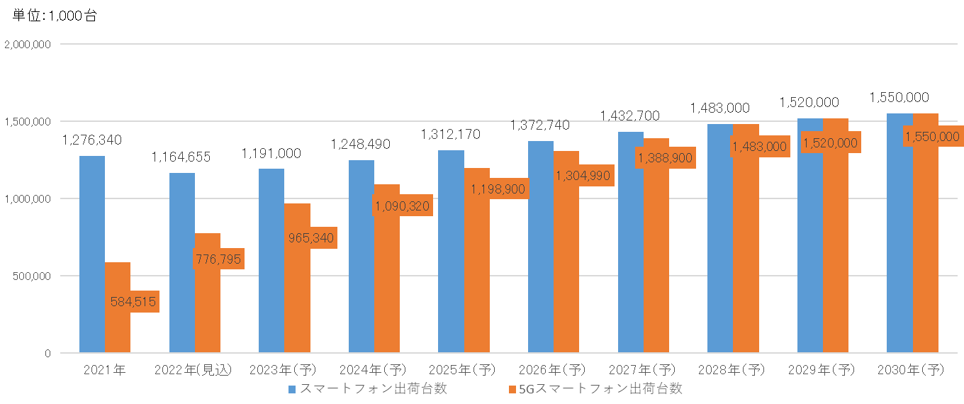世界のスマートフォン・5Gスマートフォン出荷台数推移と予測
