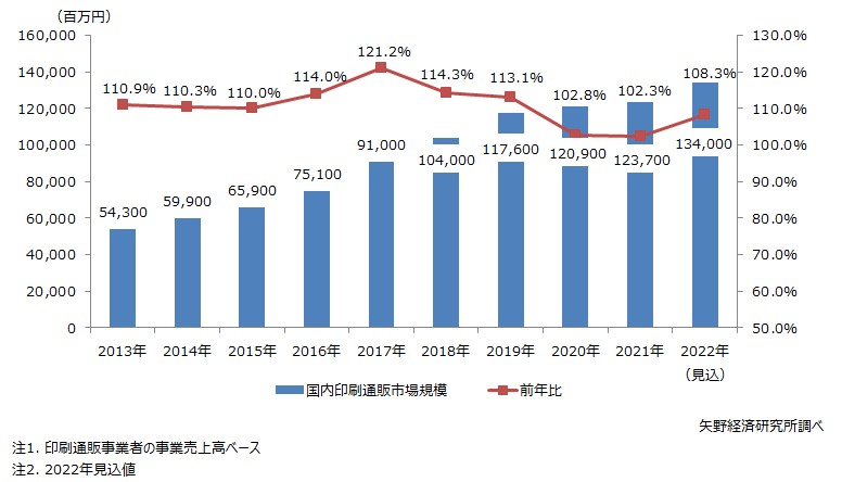 国内印刷通販市場規模推移