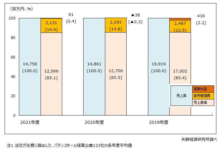 パチンコホール経営企業の業績推移（123社平均値の３ヵ年推移）