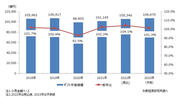 ギフト市場規模推移と予測