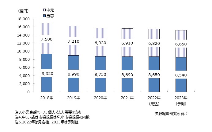 中元・歳暮市場規模推移と予測