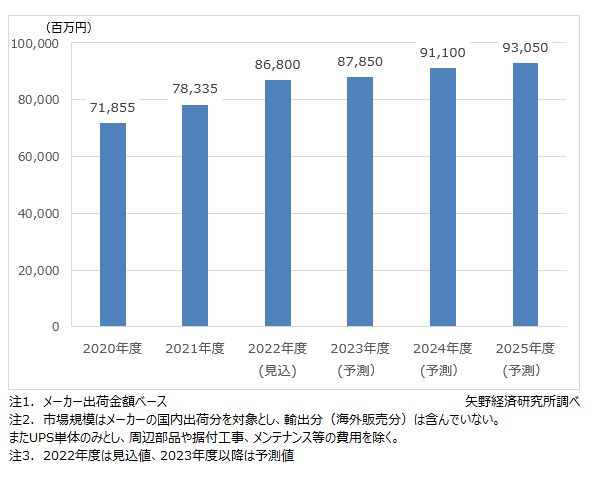 UPS市場規模推移と予測