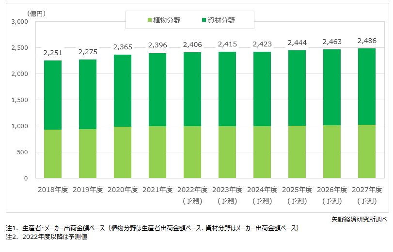 ガーデニング・家庭菜園の市場規模推移・予測