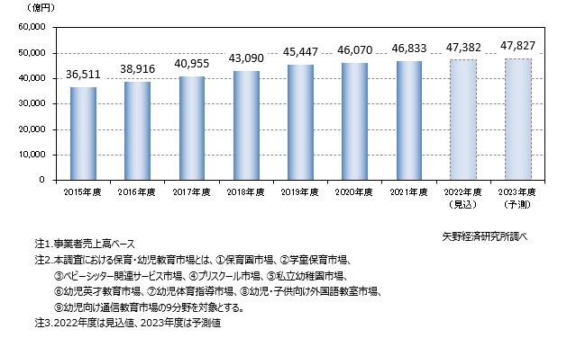 保育・幼児教育市場の市場規模推移