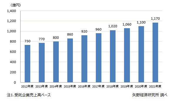 医薬品・医療器材物流アウトソーシング市場規模推移