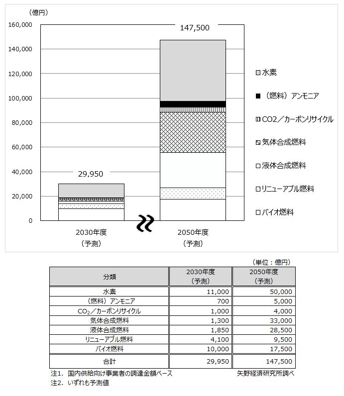 カーボンニュートラル燃料の市場規模予測