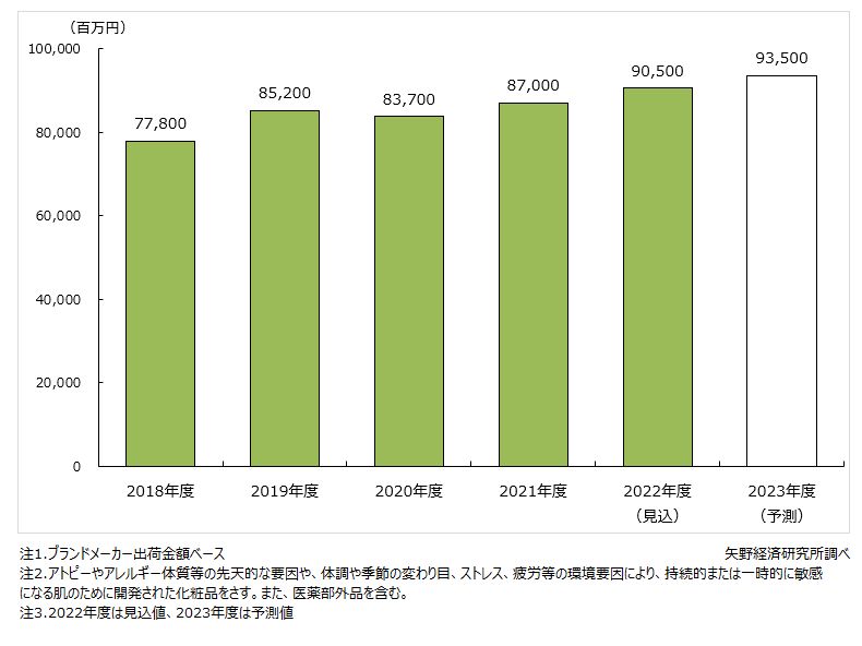 敏感肌化粧品市場規模推移・予測