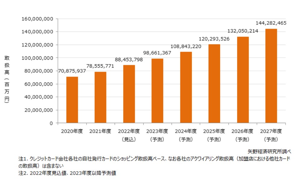 クレジットカード市場規模予測