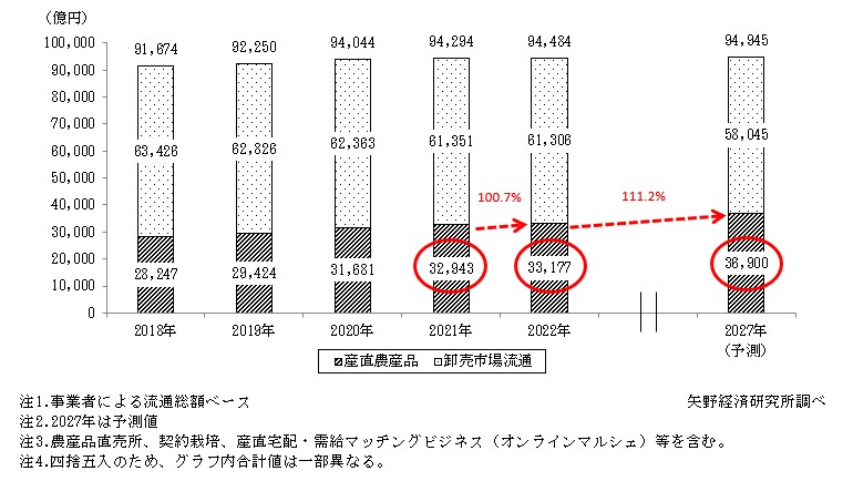 農産品(産直農産品・卸売市場流通)市場規模推移・予測