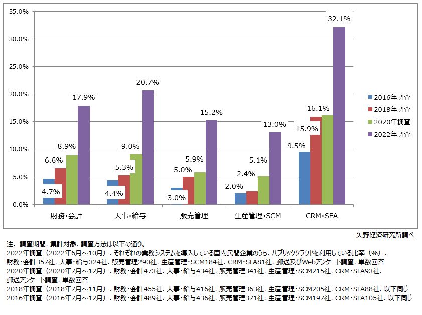 業務アプリケーションのシステム基盤でのパブリッククラウド利用率