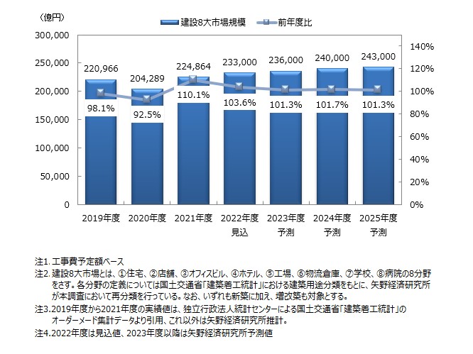 建設8大市場規模推移・予測（工事費予定額ベース）