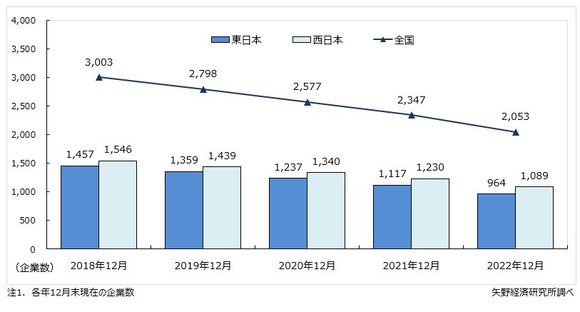 パチンコ経営企業数の推移