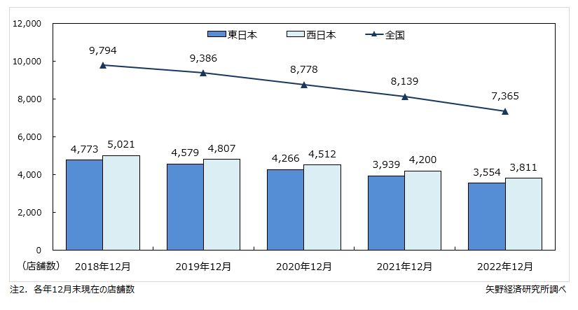 パチンコ営業店舗数の推移