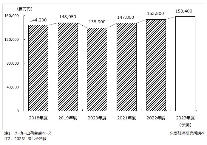 理美容向け業務用化粧品市場規模推移・予測