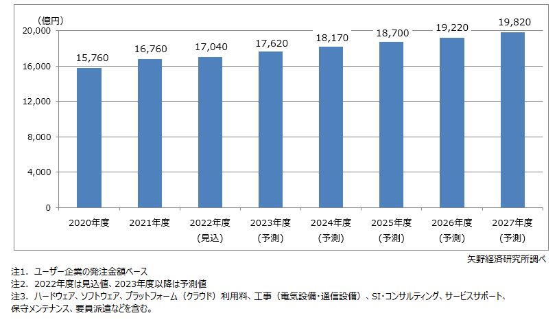 国内の工場デジタル化市場予測