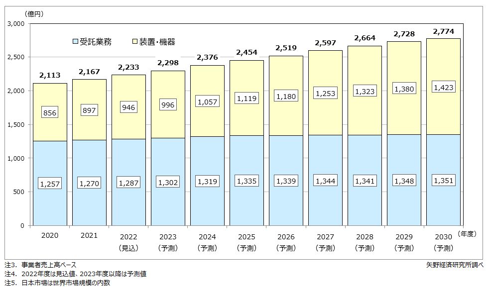 非破壊検査日本市場規模（装置・機器及び受託業務）推移と予測