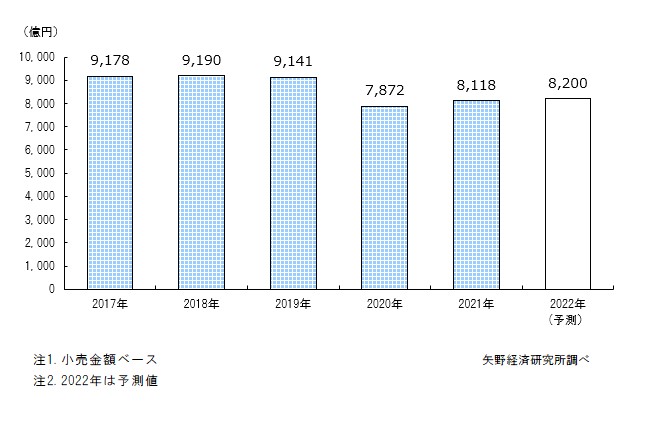 ベビー・こども服の国内小売市場規模推移・予測