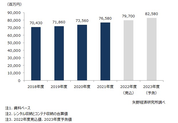 収納サービス（レンタル収納、コンテナ収納）の国内市場規模推移