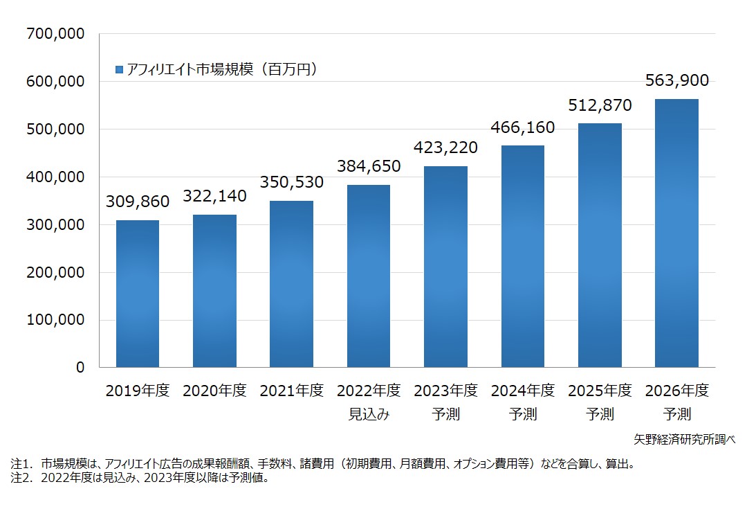 国内アフィリエイト市場規模推移と予測