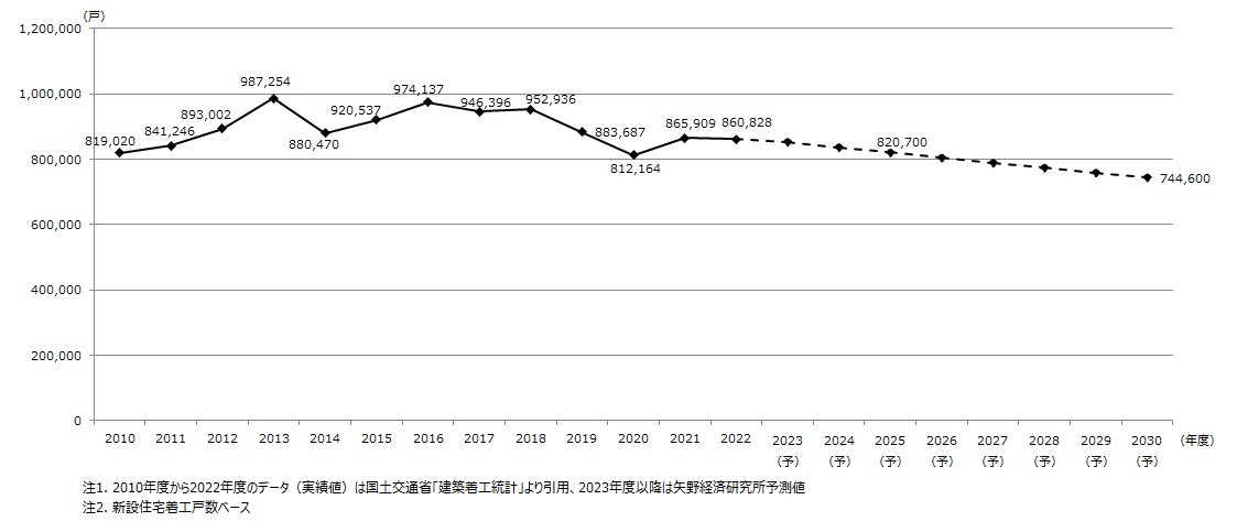 新設住宅着工戸数予測