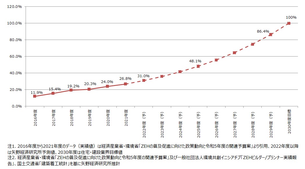 新築注文戸建住宅におけるZEH化率予測