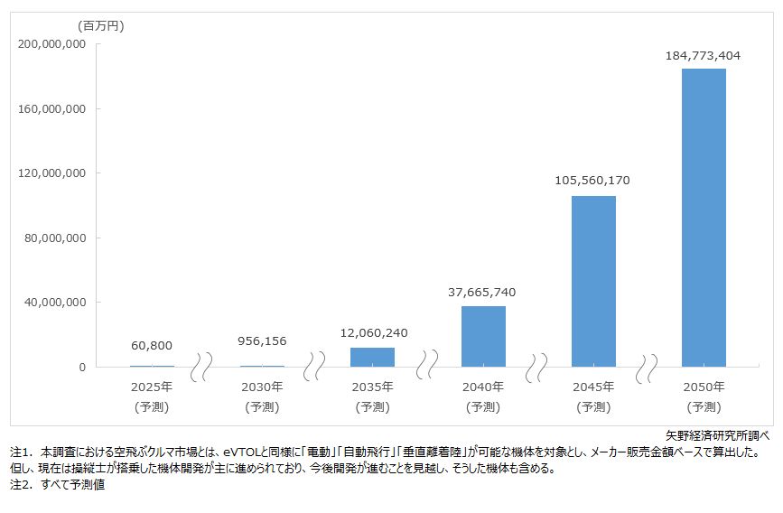 空飛ぶクルマ世界市場規模予測