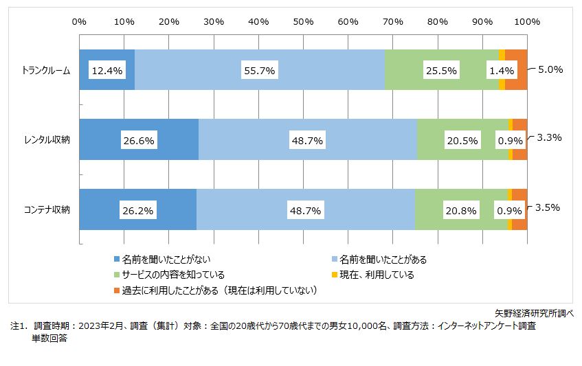 収納サービスの認知・利用状況（2023年）