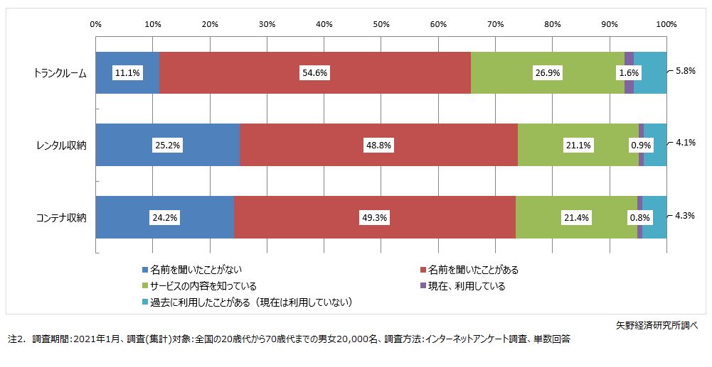 収納サービスの認知・利用状況（2021年）