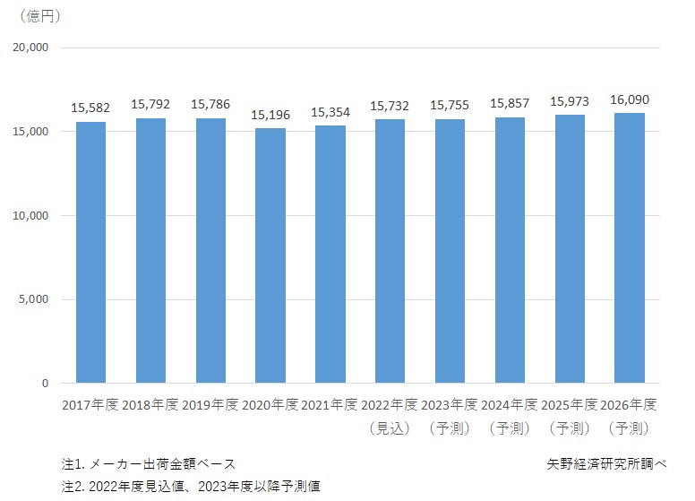 国内パン市場規模推移・予測