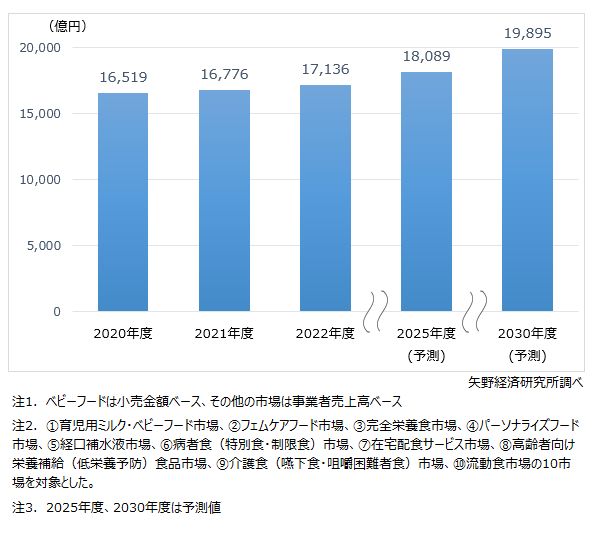 ニュートリション市場規模（10市場計）推移・予測